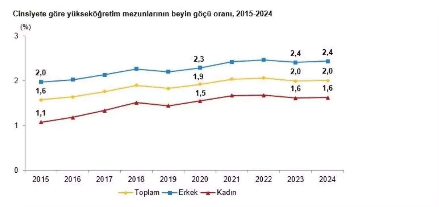 2024te beyin gocu orani degismedi niKF9L8k.jpg